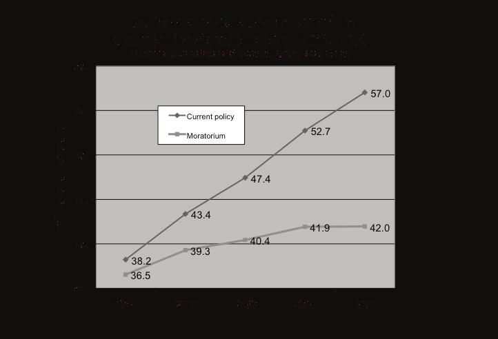 Population projections for the fifty states and the District of Columbia under current immigration policy and a 40-year moratorium are shown in the table on page 57.