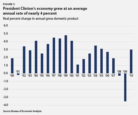 Clinton s major contribution was pushing through the 1993 budget bill, which began to reduce what had become a chronic string of federal deficits.