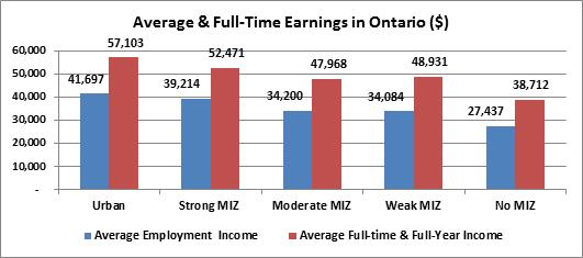 Figure 7: Employment Earnings in Rural and Urban Ontario Focussing on various population groups, the study finds that the Francophone population in Ontario increased from 482,340 in 2001 to 493,295