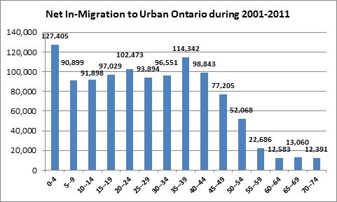 PART III: THE FUTURE POPULATION OF RURAL ONTARIO Part III of the report makes projections of the rural and urban population from the base year of 2011 to 2025.