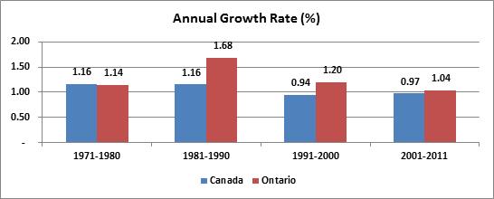 PART I: POPULATION GROWTH IN ONTARIO The province of Ontario has experienced considerable demographic changes between 1971-2011, growing from 7.85 million in 1971 to 12.