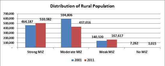 PART II: POPULATION DECLINE + THE SOCIO-ECONOMIC CHALLENGES IN RURAL AREAS Ontario s total population increased from 11.29 million in 2001 to 12.72 million in 2011, a growth of about 12.