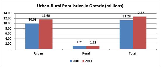 In fact, the population living in rural and small towns has declined both in absolute and relative terms. The share of Ontario s population living in rural and small towns declined from 10.