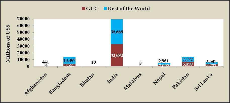 Features of Remittance Flows and Remittance Costs Remittance to South Asian Countries from GCC, 2012