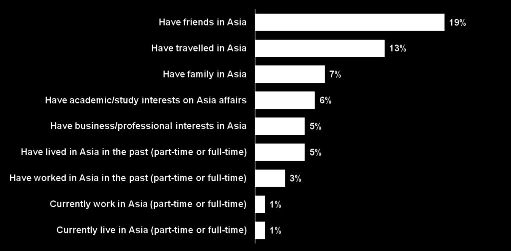 Canadian males under 40 years of age are significantly more likely to have some kind of tie to Asia