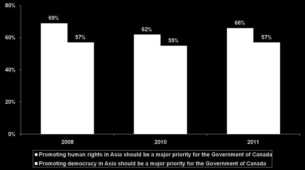 Human Rights and Democracy in Asia over time Over the past year there has been a significant four point increase in the number of Canadians who agree human rights in Asia should be a major priority