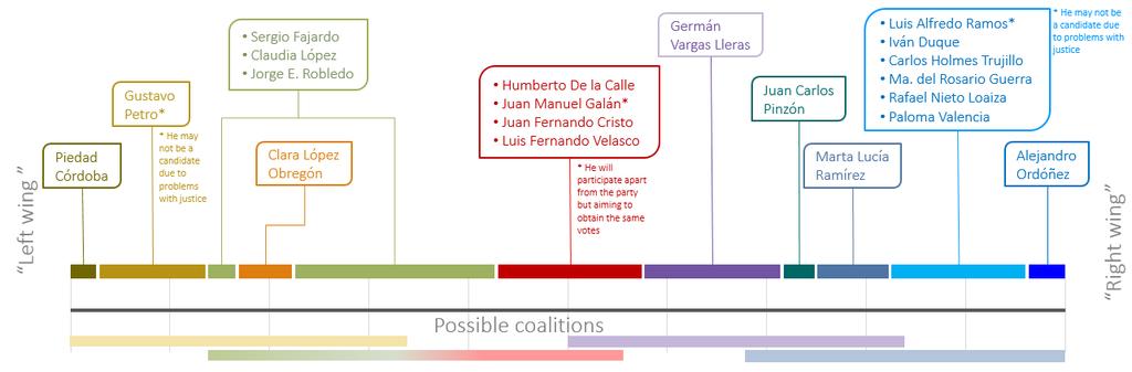 ELECTORAL BATTLEGROUND ORDERING THE TABLE The number of candidates will be reduced. Some coalitions are foreseen. Vice-president candidates definition is fundamental to define vote intentions.