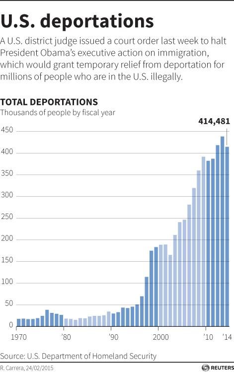 (Prosecutorial Discretion) 31% deported in 2008 were criminals 59% deported in 2015 were criminals Curbing Unauthorized Employment Abandoned SS No-Match Regulation in