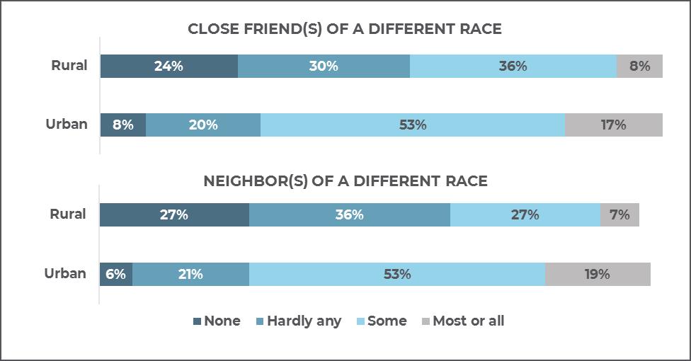 their neighborhood are of another race. Only 27 percent of adults living in urban areas report none or hardly any of their neighbors are of a different race than themselves.