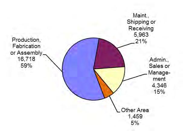 The figures show that more than two-fifths (46%) of those with warehousing experience worked in jobs involving moving materials or loading trucks (see figure 4a).