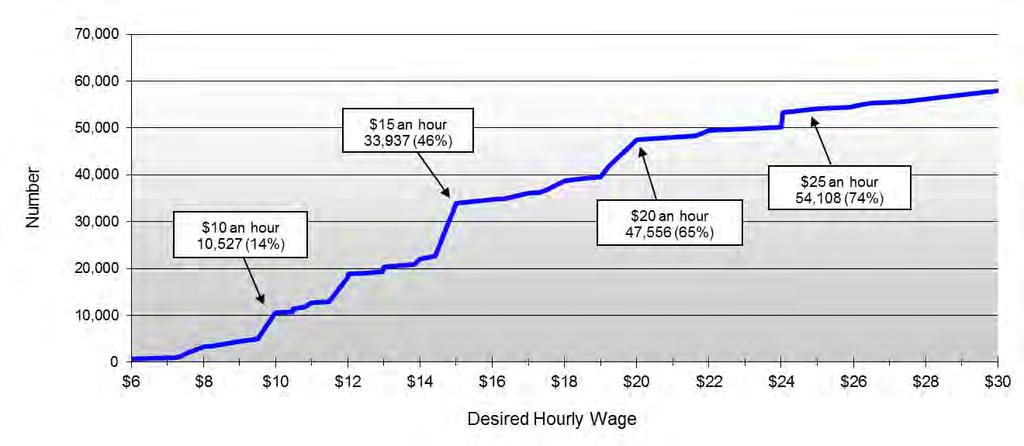 Desired Wages of Available Labor Pool Desired wage is another important consideration for employers and economic developers. Figure 13 shows desired wages of members of the Available Labor Pool.
