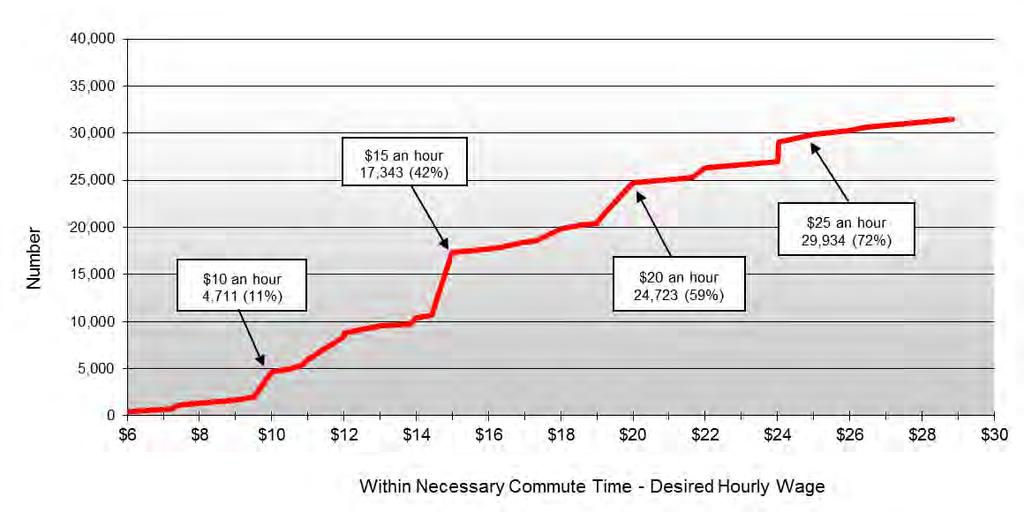 Desired Wages of those within Necessary Commute Time Figure 13 shows the wage demands for the Available Labor Pool members that are within the necessary commute time.