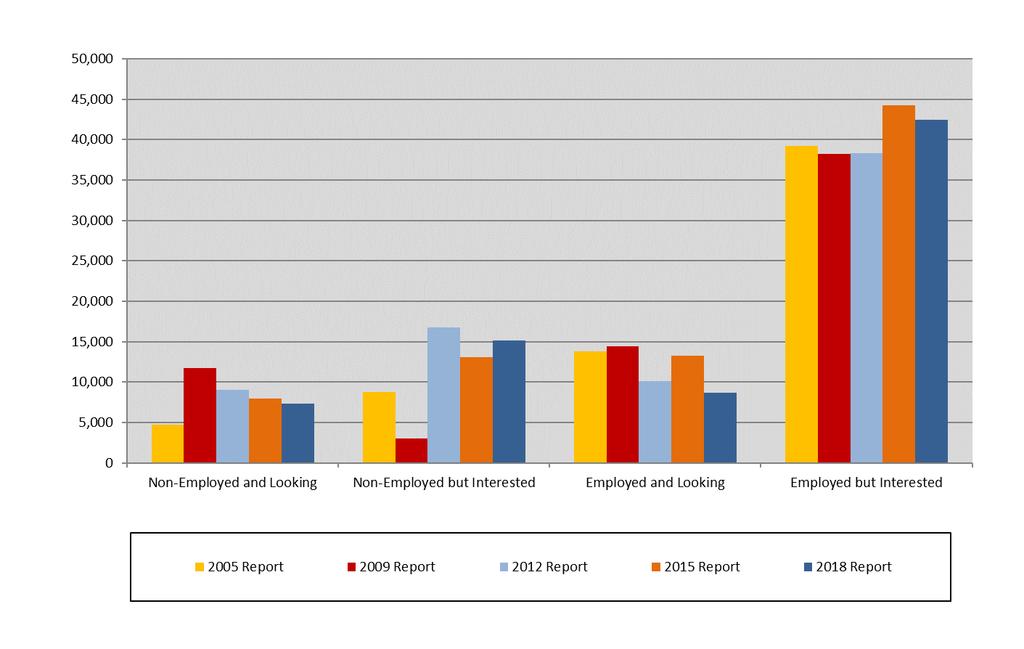The configuration of the Available Labor Pool has shifted over the past 13 years. Figure 29 shows that there was a larger proportion of non-employed Pool members in 2012, compared to other years.