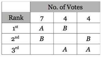 Plurality fails the IIA Criterion Plurality fails the IIA Criterion Since A has 7 firstplace votes, B has 4