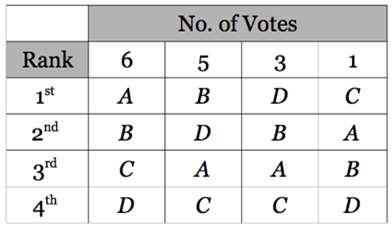 Borda Cound Method assigns points in a non-increasing manner to the ranked candidates on each voter s preference list.