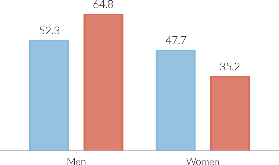 These data show that a greater proportion of climate Conservatives are women (48%) than among non-climate Conservatives (35%).