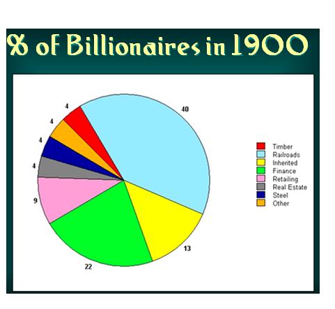 rose 50 % between 1860-1900 Andrew Carnegie Gospel of Wealth-