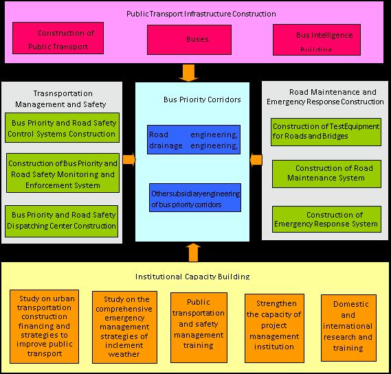 Figure 1-1 Project Framework In order to do a good job in the HCWSPTSP Loaned by World Bank, Harbin City People's Government set up the project construction leading group, constituted by the main