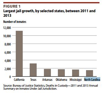 Jail Growth in NC NC Jails: By the Numbers Source: Bureau