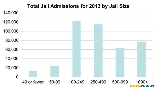 NC Jails: By the Numbers Source: Bureau of Justice Statistics, Census of Jails Population Changes, 1999-2013.