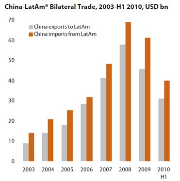 Possibilities and obstacles for Latin America s s development China s s spectacular growth contrasts with LA s low and volatile growth: What is the nature of the relations between LA and China?