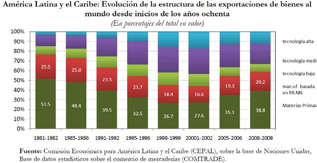 China effects on LA s development Competition in manufacturing and again more dependency on primary commodity exports Risk of widening gap between South America and the rest