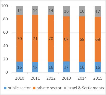 Figure 53: Structure of employment in the West Bank and Gaza region during 2010-2015, % a) West Bank b) Gaza Source: Authors calculations using LFS 2010-2015 from PCBS Notes: Employment share are