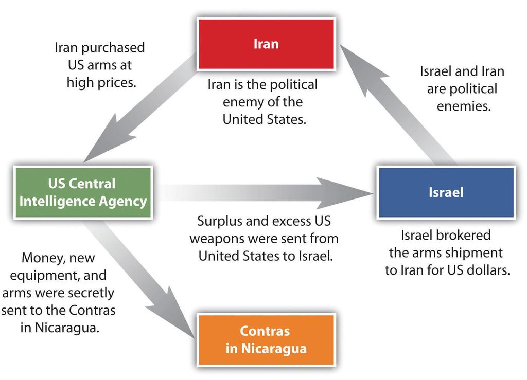 The Iran-Contra Affair http://www.