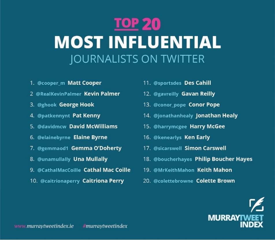 Matt Cooper takes over from Des Cahill at top of #murraytweetindex Followers reached by top 100 up 13% on 2015 to 2.