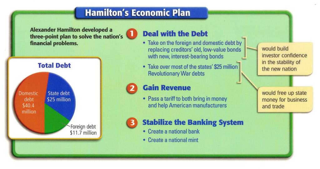 Sec. of Treasury, Hamilton had to deal with a huge debt NATIONAL
