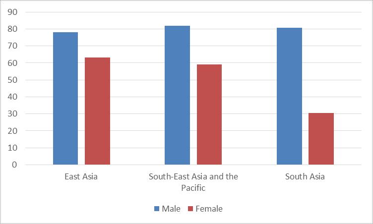 While much progress has been made, gender gaps remain wide Labour force participation rates by sex, 2014 (%)