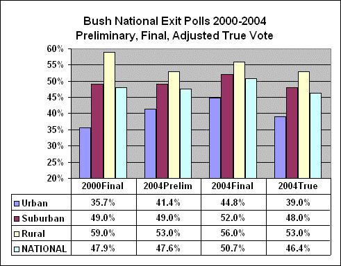 Myth - Bush won by increasing his vote share in Democratic strongholds (Urban