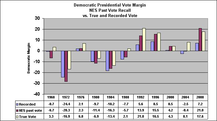 Fact - Retrospective surveys matched the True Vote when total votes CAST were used. Fact - In 1968-2008, the average NES winning margin was 11.43%.