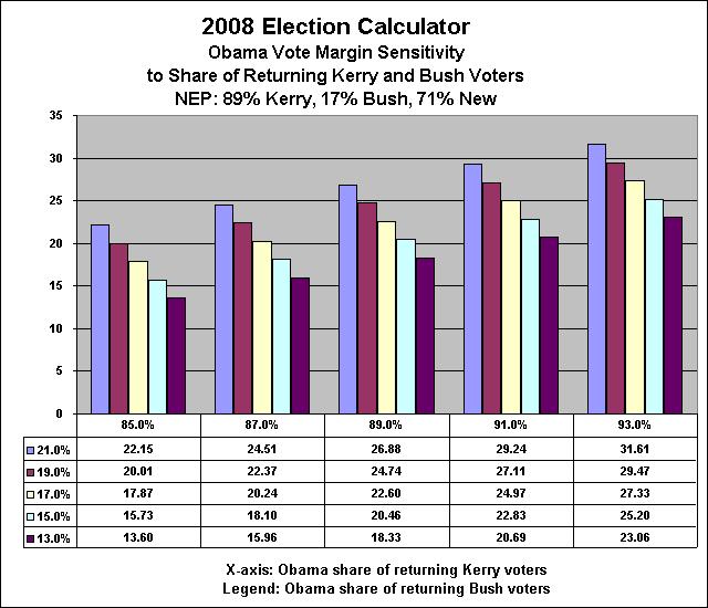 2008 Myth - Obama won by 9.5 million votes with a 52.9% share.