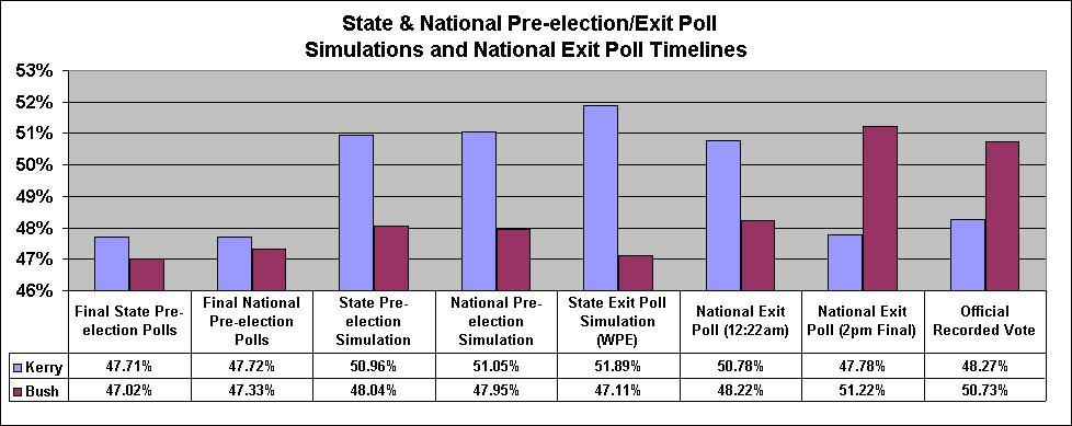 Myth - 2004 pre-election polls did not match the