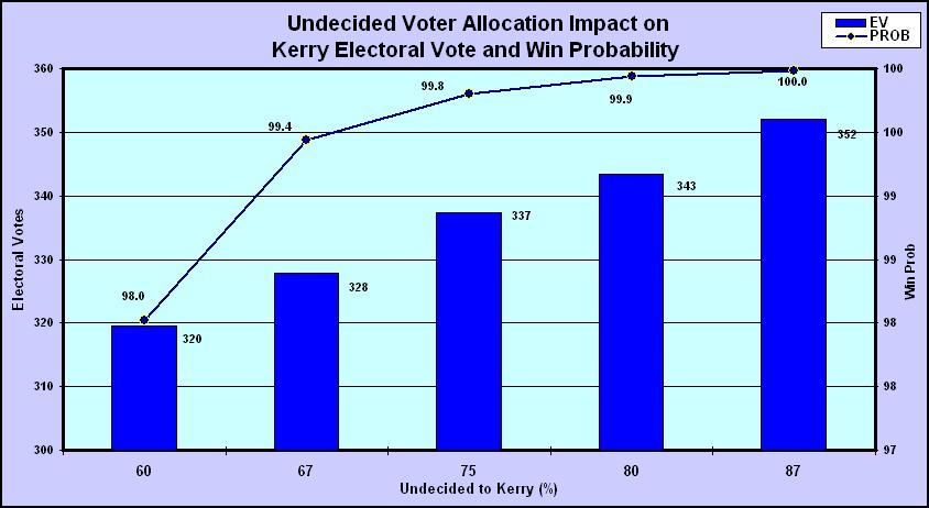 Myth - 2004 Election Model projection assumptions were wrong. Fact - the base case assumption was that Kerry would win 75% of the undecided vote.
