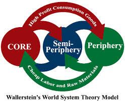 World systems theory } Wallerstein added a semiperiphery category to the traditional core-periphery economic zones } semi-periphery has an intermediate role