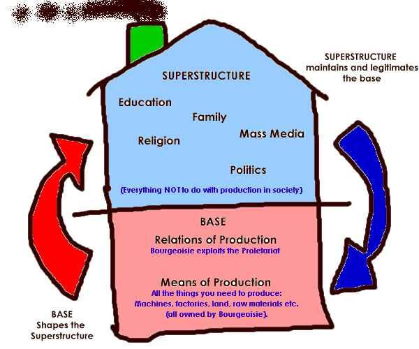 Key terms and propositions } Base/superstructure model developments of the economic base determine political and ideological spheres!