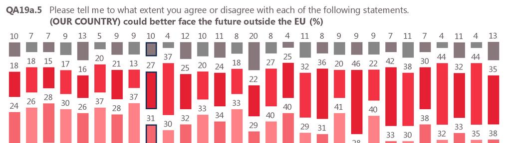In the UK poll, more men (51%) than women (44%) could better face the future outside the EU.