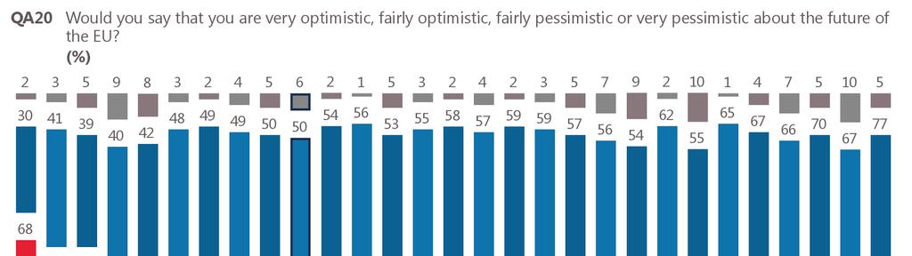 Across the EU, the figures have, however, remained constant over the six-month period with 50% being optimistic and 44% pessimistic.