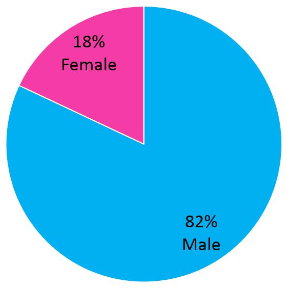 Gender of Pinellas County Youth Admitted to