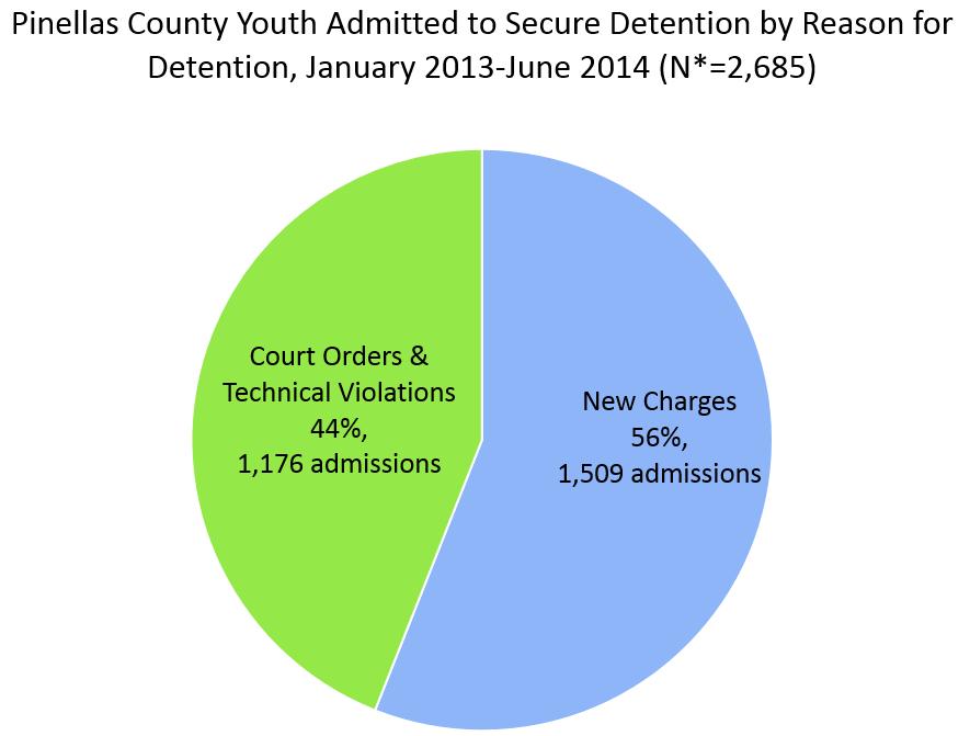 56% of admissions to secure detention in Pinellas County were related to new charges while almost half (44%) of admissions to secure detention were related to court orders.