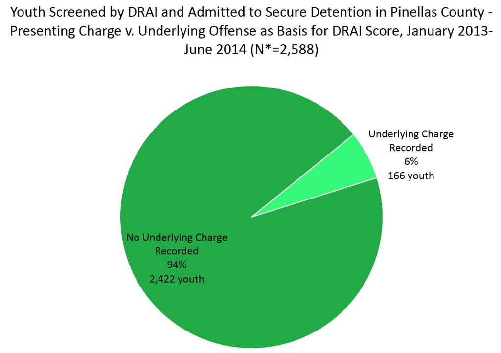 Of youth screened and remanded to secure detention in Pinellas County, 6% of youth were DRAI screened on the basis of an underlying charge.