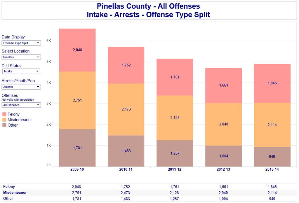 The number of arrests continued to trend downward in Pinellas County over the past 5 fiscal years. However, there was a 4% increase in arrests since last fiscal year.