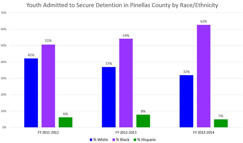 There has been an increase in the percent of Black youth from Pinellas County admitted to secure detention over the past 3 fiscal years and a decrease in the percent of White youth.