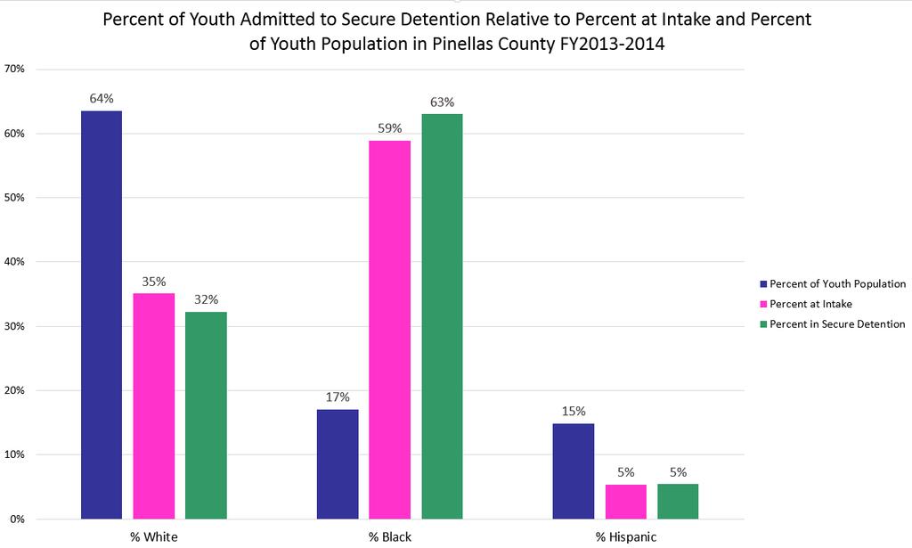 Sixty-two percent of Pinellas County youth admitted to secure detention during fiscal year 2013-2014 were Black Black youth are overrepresented in arrests and secure detention admissions relative to