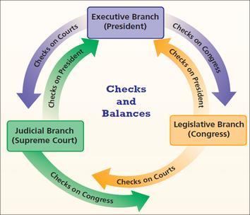 Principles Checks and Balance Check; Ability of one branch to stop the others.