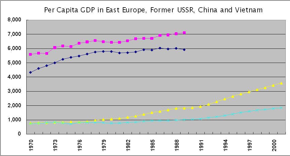 Reform and Transition in 80s-90s The socialist countries started their transitions to a market economy and most other developing countries started their reform in the 1980s China and Vietnam has had