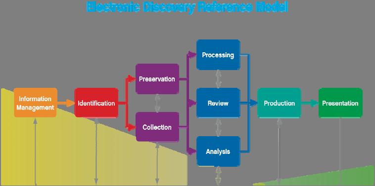 ediscovery Practice in A Nutshell We provide internal and external legal advice on all things electronic data related.