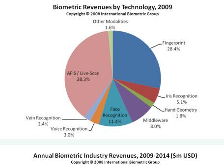 Biometrics Market Published